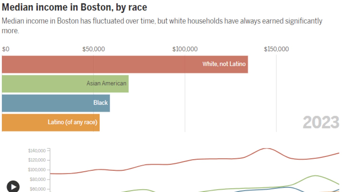 xxacsbostonincome chart for override